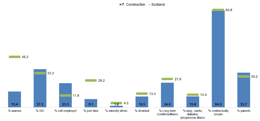 Bar chart showing there is a significantly lower proportion of women and part-time workers in construction than in all Scottish sectors as a whole, but a significantly higher proportion of self-employed.