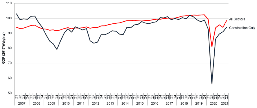 Line chart showing GDP generated by the construction sector has been more variable than across all sectors since 2007 and that it took a particularly steep decline in early 2020.