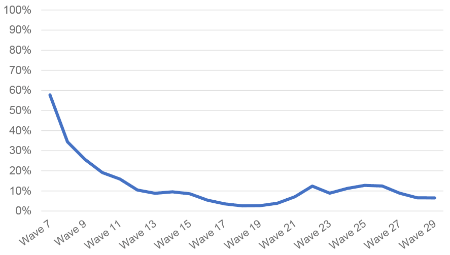 Line chart showing furlough in the construction sector started at almost 60% in Wave 7, but declined by Wave 13 to around 10% and then hovered between approximately 0% and 15% to Wave 29.