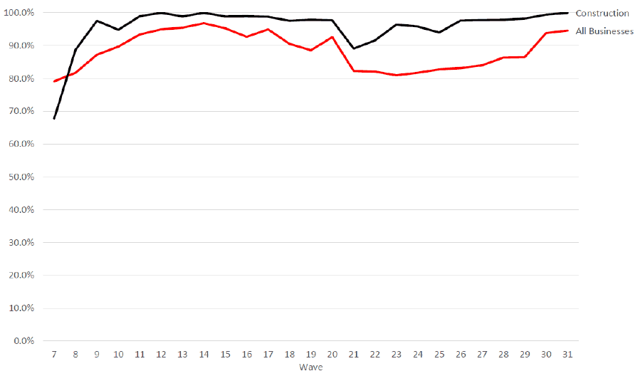 Line chart showing since Wave 8, a higher proportion of construction businesses have remained trading compared to the average across all businesses.