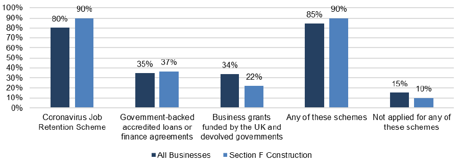 Bar chart showing 90% of construction businesses applied for the Coronavirus Job Retention Scheme in October to November 2020, which is above the average of 80% for all sectors. It also shows only 22% of construction businesses applied for business grants funded by the government, which is less than the average of 34% across all sectors.