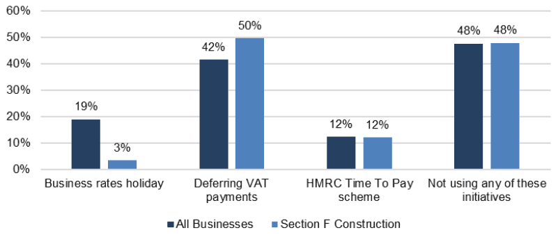 Bar chart showing only 3% of construction businesses utilised the business holiday rates initiative available in October to November 2020, which is significantly below the average of 19% across all sectors. 50% deferred VAT payments and 12% used the HMRC ‘Time to Pay’ Scheme.