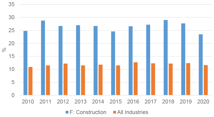 Bar chart showing self-employment as a proportion of the workforce in the construction sector has been approximately double that across all sectors from 2010 to 2020.
