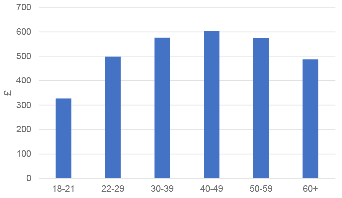 Bar chart showing weekly pay in the construction sector is lowest for 18 to 21 year olds and reaches its peak for 40 to 43 year olds at approximately £600, before declining again slightly for older workers.