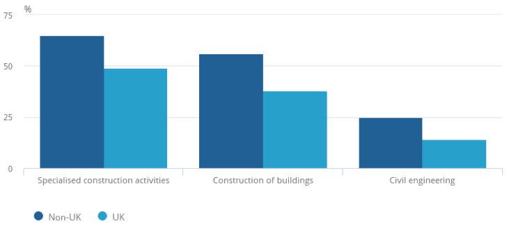 Bar chart showing that non-UK nationals are significantly more likely to be self-employed across all three construction sub-sectors of specialised construction activities, construction of buildings and civil engineering compared to UK nationals.