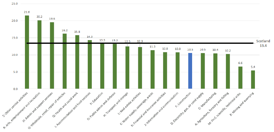 Bar chart showing 10.5% of the construction workforce are disabled, which is below the Scotland average of 13.4%, but similar to sectors such as Electricity, Gas and Air Conditioning Supply and Manufacturing.