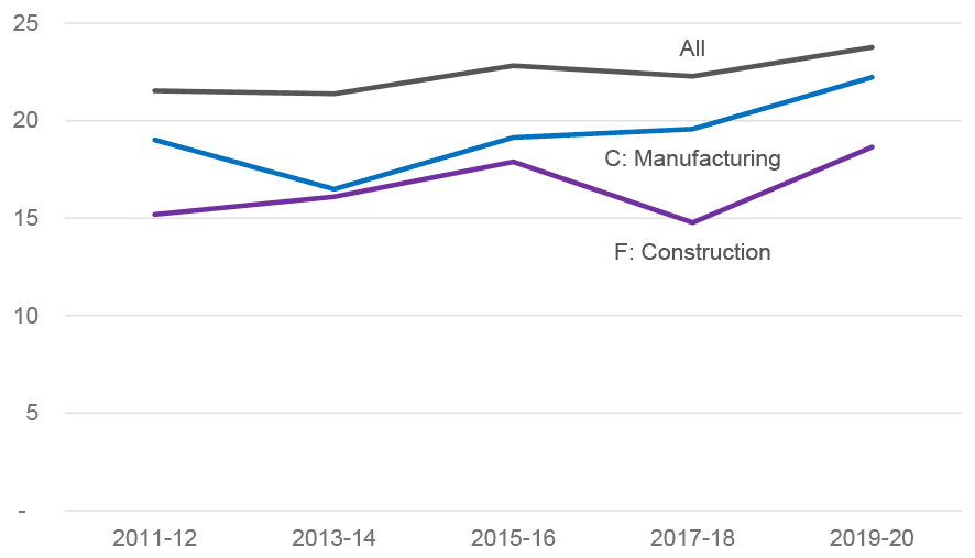 Line chart showing a lower percentage of construction workers have had access to flexible working than both the average across all sectors and in the manufacturing sector.