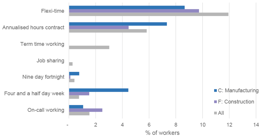 Bar chart showing flexi-time is the most common form of flexible working in the construction sector with almost 10% accessing this type of arrangement. A smaller proportion also accessed annualised hours contracts, on-call working or four and a half day weeks.
