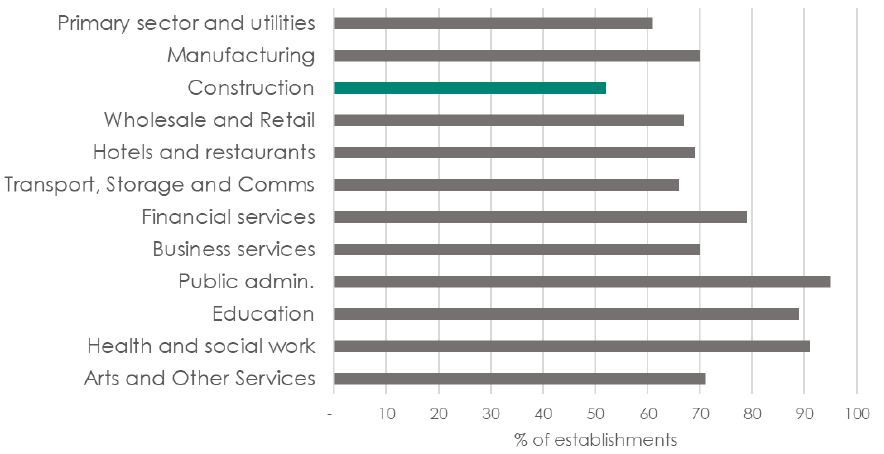 Bar chart showing just over 50% of construction establishments provided training in 2019, which is the lowest across all sectors.