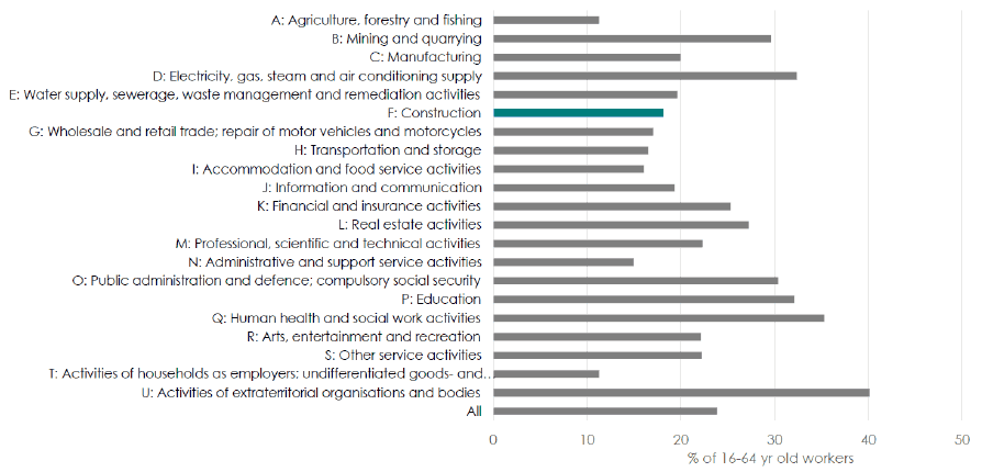 Bar chart showing less than 20% of construction workers reported undertaking workplace learning in 2019, which is below the average of all sectors.