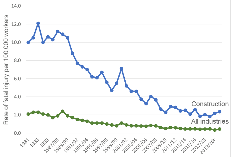 Line chart showing rates of fatal injury in the construction industry were high throughout the 1980s compared to the average across all industries. The chart then shows that the rate of fatal injuries in construction has since dropped and by the 2010s was close to the average across all industries.