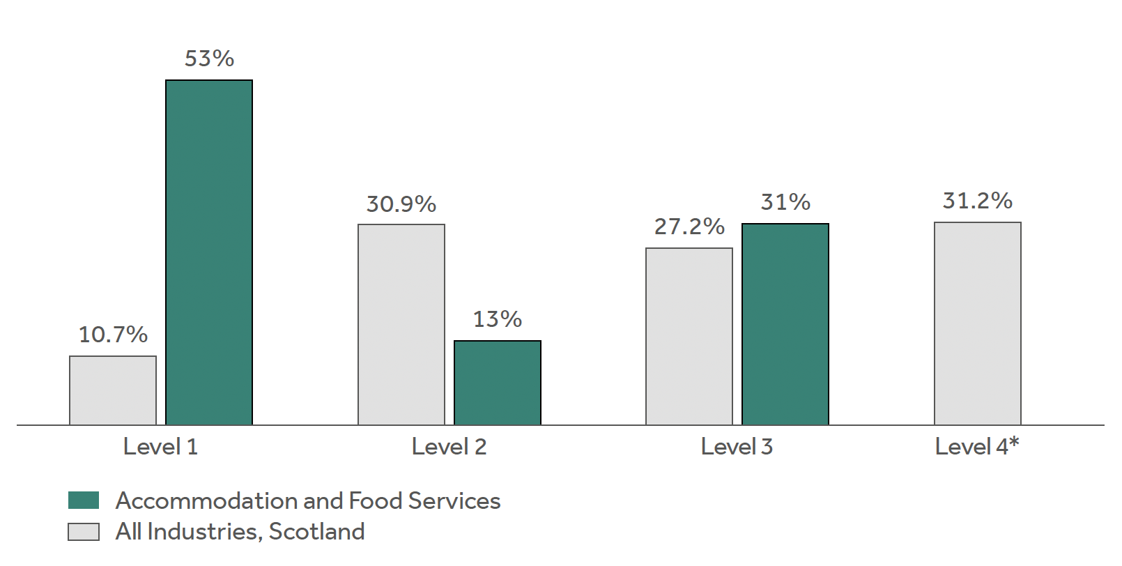 Bar chart comparing skill level in accommodation and food services compared with all sectors in Scotland. 53% of employees in accommodation and food services worked in level 1 roles compared with 10.7% across all sectors in Scotland. The proportion for level 4 roles in accommodation and food services is unreliable due to low numbers and therefore not included in the chart. However, 31.2% of employees who work in level 4 roles in all sectors in Scotland.