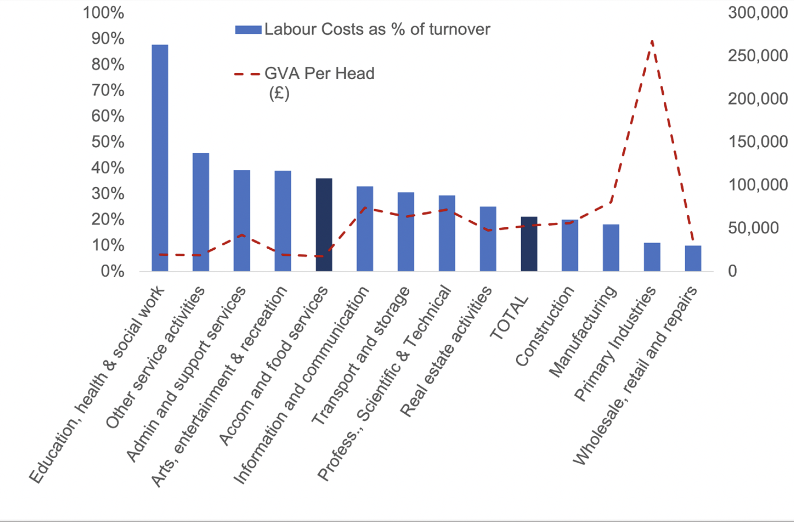 A bar chart overlaid with a line chart. The bar chart shows the labour costs as a % of turnover for each industry. Accommodation and food services has the fifth largest proportion of labour costs, but is lass than half of Education, human health and social work, which has the largest proportion. However it is larger than the average for Scotland. The line chart shows gross value added for each industry. Gross Value Added is highest for the primary industries sector and one of the lowest for accommodation and food services.