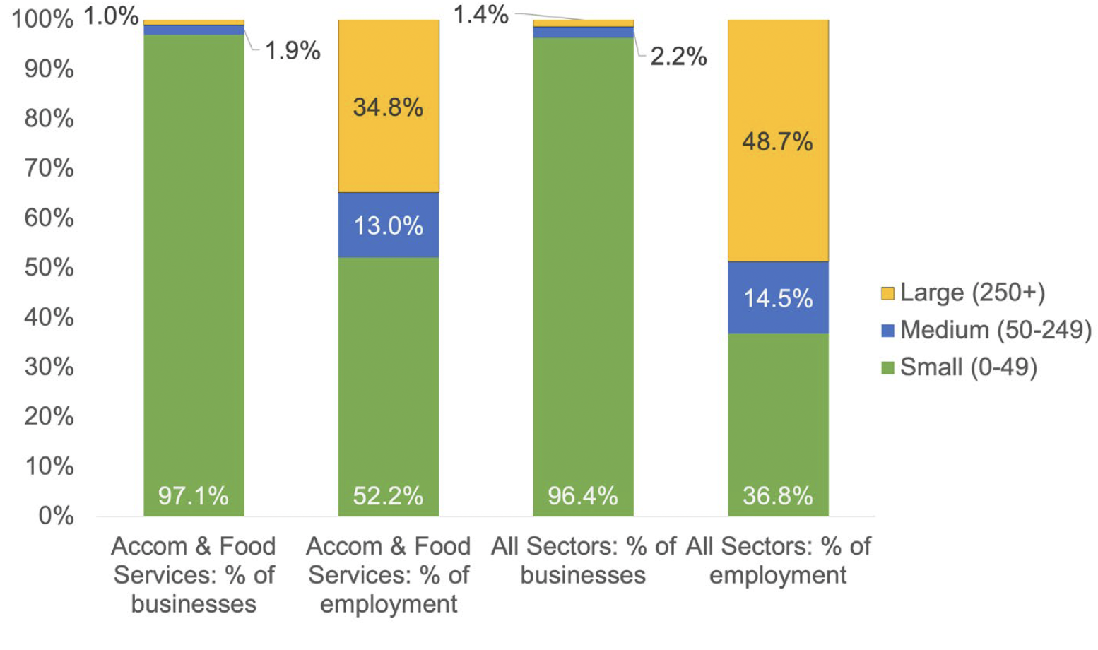 A stacked bar chart showing the split between large, medium and small for businesses and employment. It shows that 97.1% accommodation and food services businesses are small. However 34.8% of employees in accommodation and food services work in large organisations with 250 workers or more and 13.0% work in medium organisations with between 50 and 249 workers.