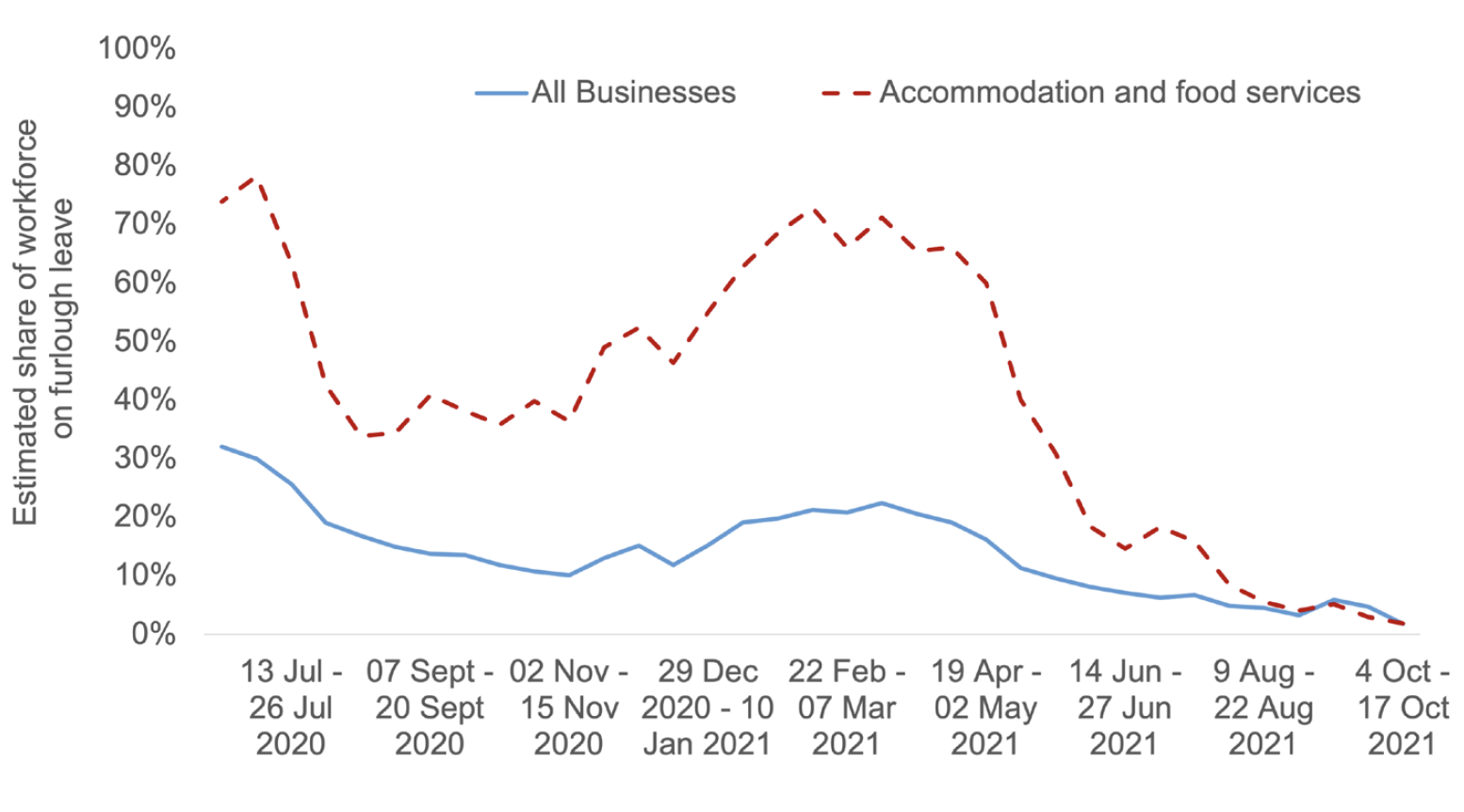 A line chart showing the share of the workforce on furlough from June 2020 to October 2021 for accommodation and food services and All businesses. This shows that the share of the workforce on furlough in June/July 2020 and around February/ March 2021 peaked more sharply for accommodation and food services than all Scottish businesses as a whole.