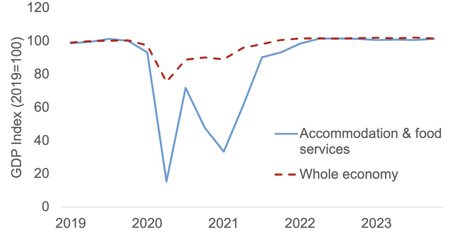 A line chart showing the gross value added for accommodation and food services and the whole economy where 2019 is 100 for the GDP index. It shows that GVA fell more sharply between 2020 and 2021 for accommodation and foodservices, which did not come back in line with the economy as a whole until 2022.