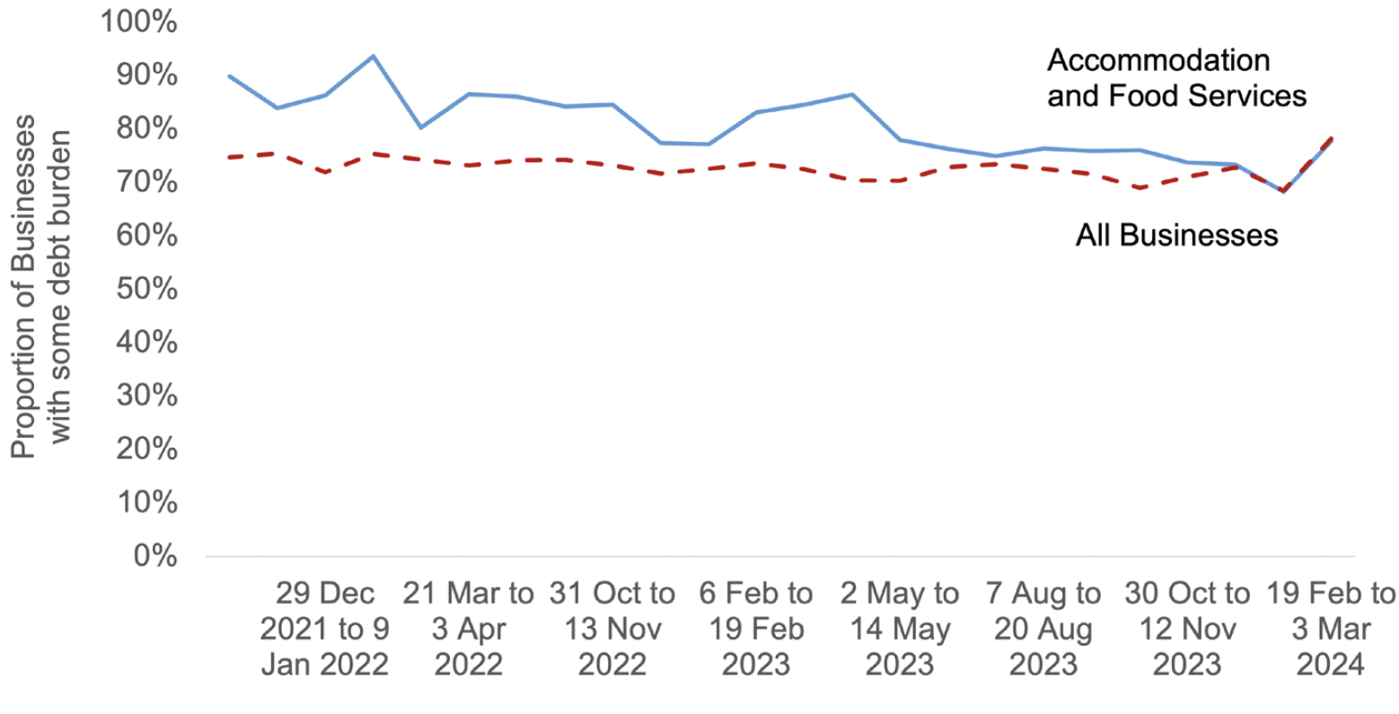 A line chart showing the share of businesses with at least some debt burden for accommodation and food services and all businesses in Scotland. Since the end of 2023, the debt burden has been roughly the same as all businesses. However prior to that, accommodation and food services has been higher, peaking in early 2022.