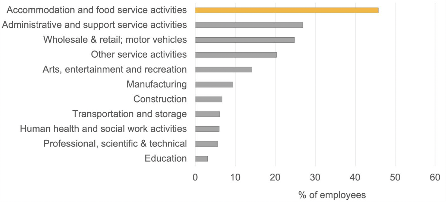 A bar chart showing that accommodation and food services had the highest proportion of employees earning less than the real living wage than in any other industry sector.