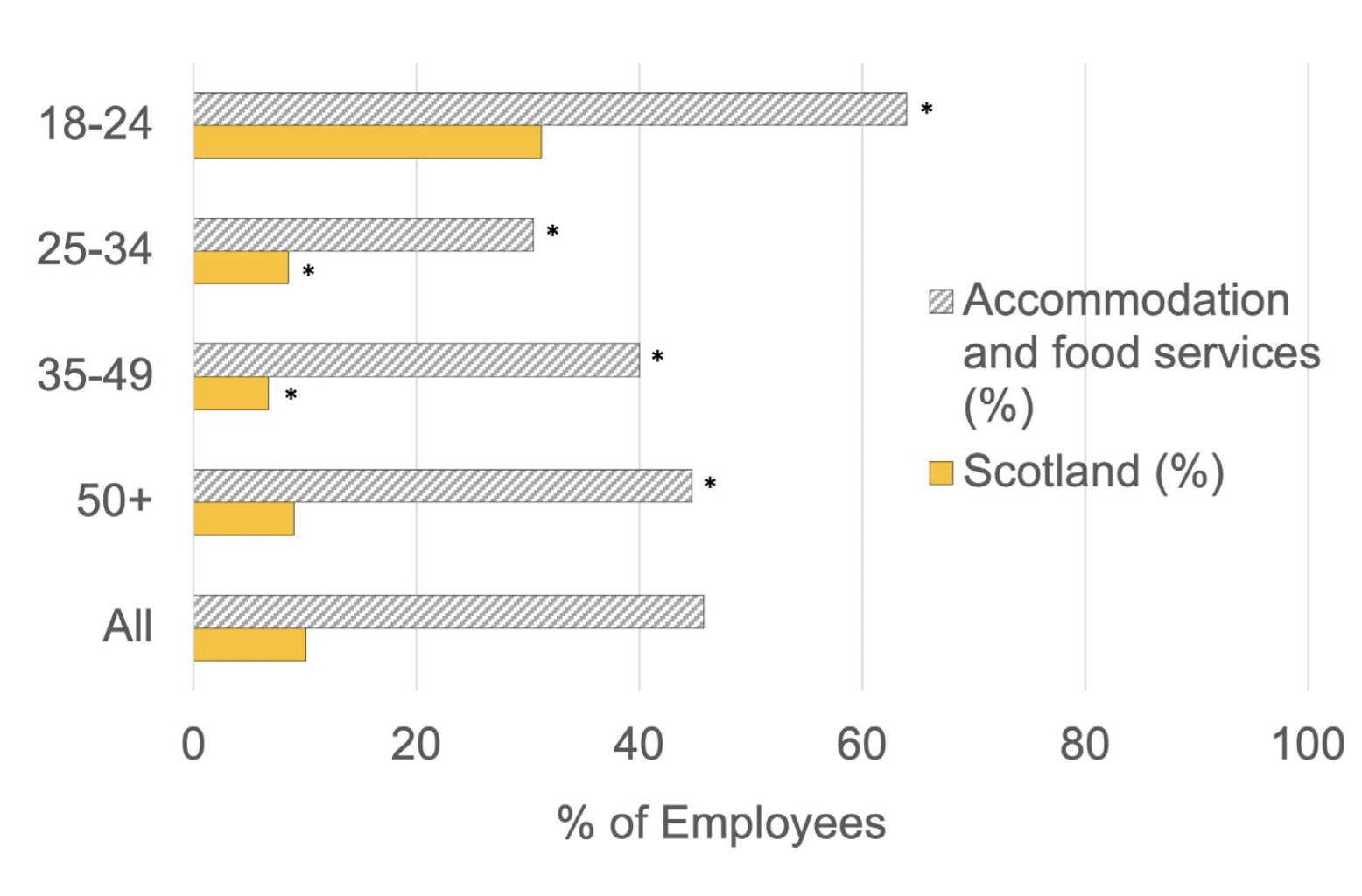 A bar chart showing that accommodation and food services employees across all age groups were more likely to earn less than the real living wage than employees across Scotland as a whole.