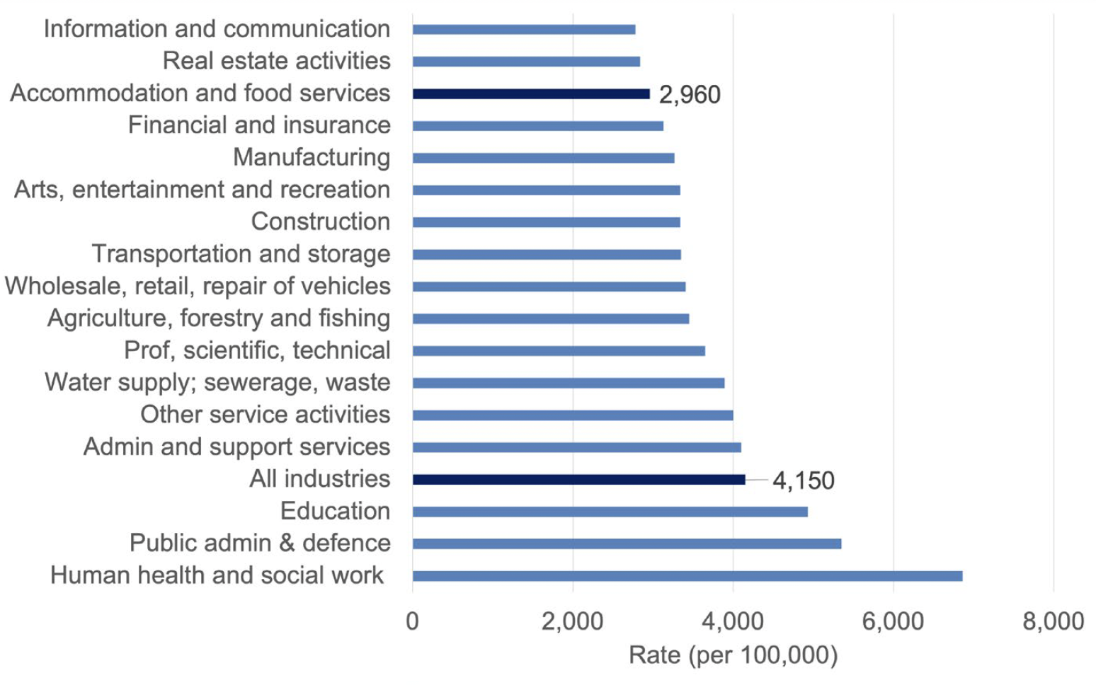 A bar chart showing self reported rates per 100,000 of illness caused or made worse by current or most recent job for the UK. It shows that accommodation and food services was third lowest out of all industries at 2,960 compared with the industry average which was 4,150.
