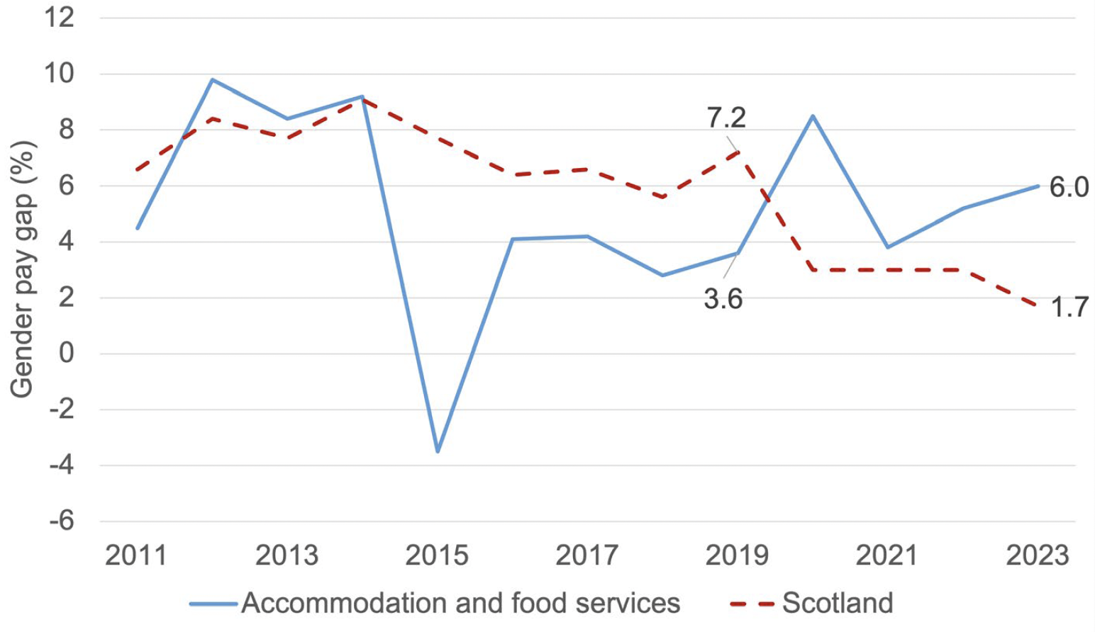 A line chart showing the Gender Pay Gap for Median Gross Hourly Earnings (excluding overtime) for full time employees for accommodation and food services compared with Scotland. It shows that the gender pay gap was smaller for accommodation and food services between 2014 and 2019 but since 2020 has been higher.