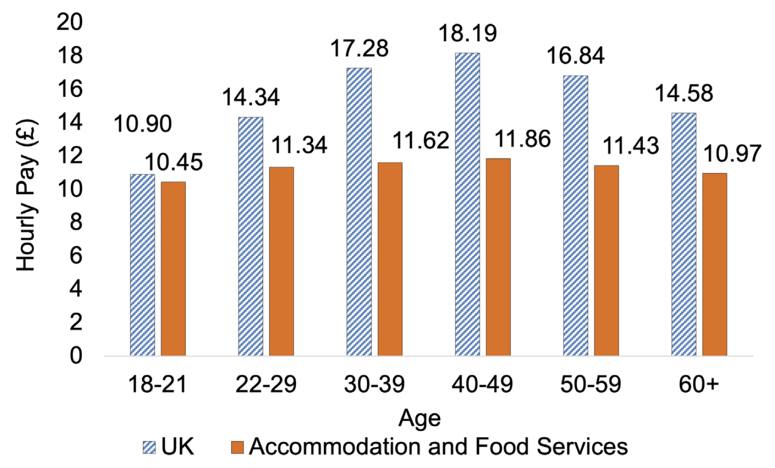 A bar chart comparing median hourly pay (excluding overtime) for all employee jobs in the UK. It shows that median hourly pay is lower for accommodation and food services than the UK average for all age groups.