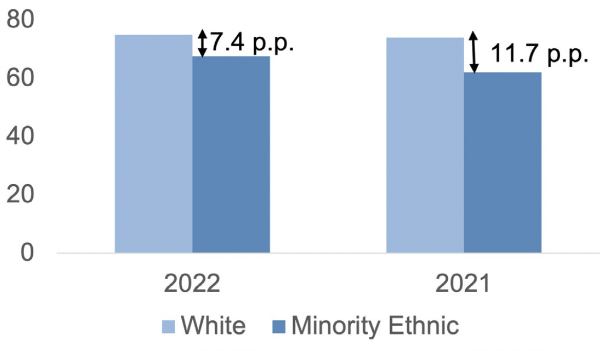 A bar chart comparing the difference in employment rate for minority ethnic and white groups in 2022 and 2021. The chart shows that the employment rate gap between minority ethnic and white groups decreased from 11.7 percentage points to 7.4 percentage points between 2021 and 2022.
