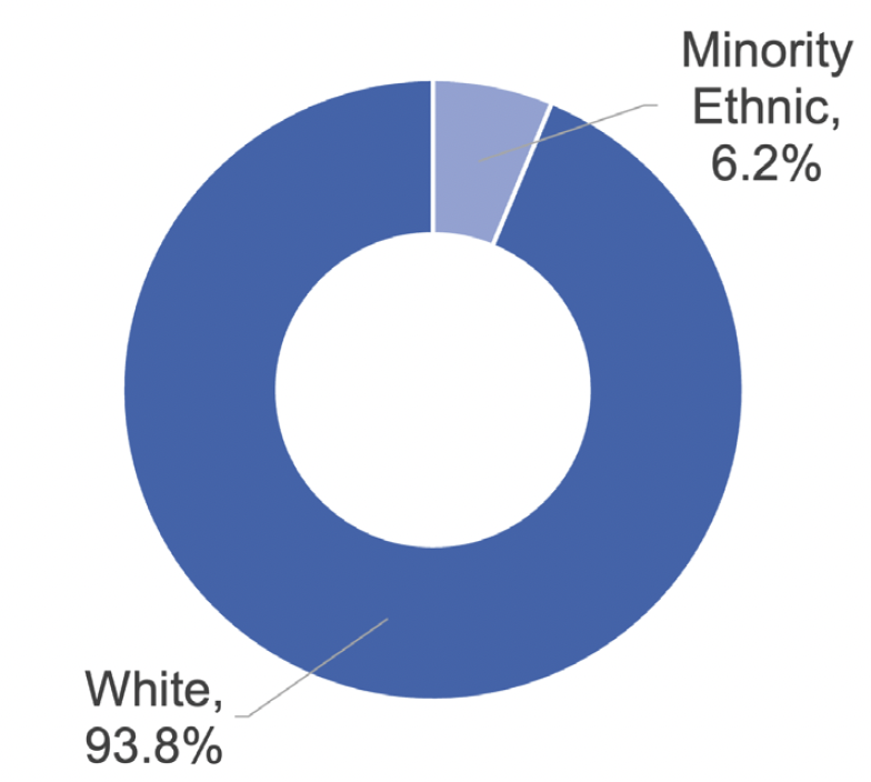 Two donut charts showing split of people in employment between minority ethnic and white. The charts show that 12.1% of people in employment in accommodation and food services were minority ethnic. This compares with 6.2% for people in employment in Scotland as a whole.