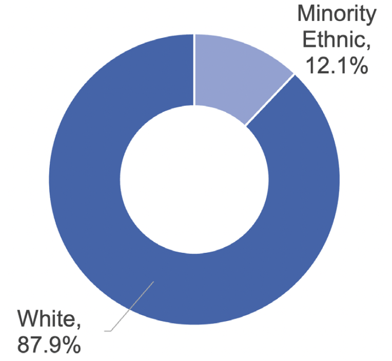 Two donut charts showing split of people in employment between minority ethnic and white. The charts show that 12.1% of people in employment in accommodation and food services were minority ethnic. This compares with 6.2% for people in employment in Scotland as a whole.