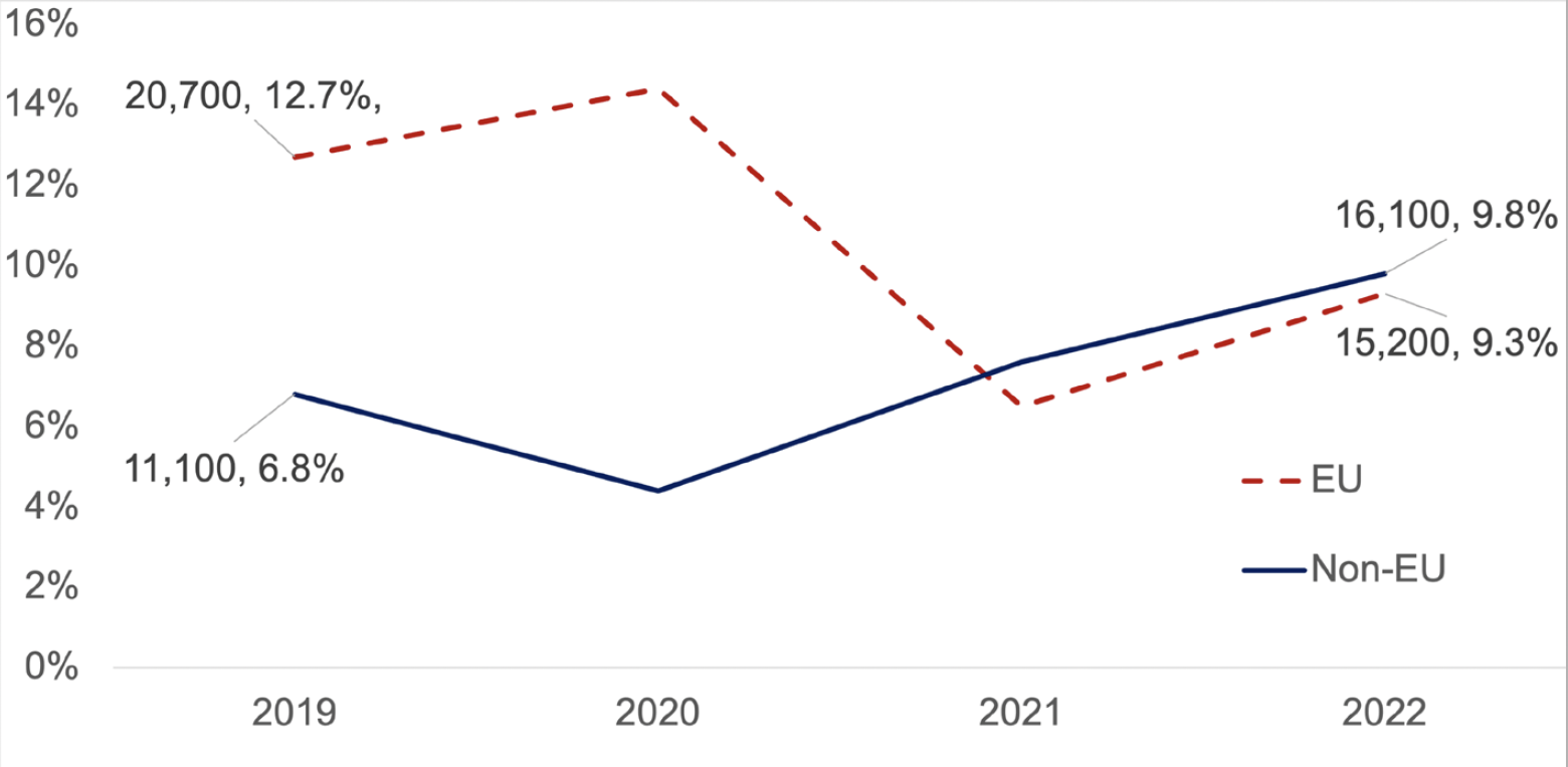 A line chart showing a comparison between employment by EU and Non-EU Nationals in accommodation and food services in Scotland. This chart shows that more EU nationals were employed in this sector than non-EU nationals until 2021, when the percentage of EU nationals dropped below that of Non-EU nationals.