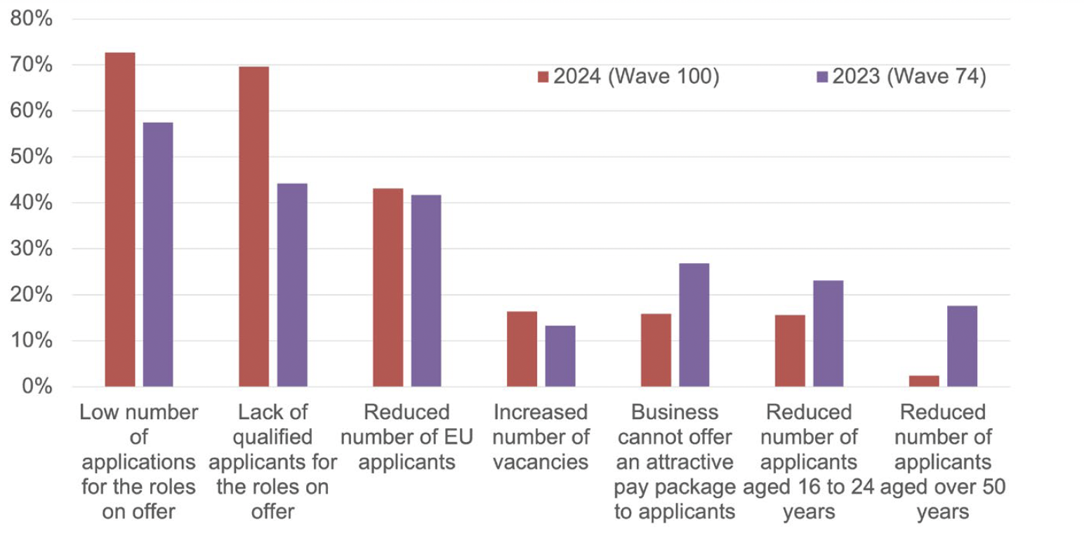 Bar chart showing the reasons accommodation and food services businesses experienced recruitment difficulties. It compares snapshots from 2024 and 2023. It shows that the highest proportion of businesses reported low number of applications for the roles on offer as a reason, in both the 2024 and 2023 data. Lack of qualified applicants for the roles on offer had the second highest proportions. Increased number of vacancies and reduced number of applicants aged over 50 years where the two least likely reasons to be chosen by businesses.