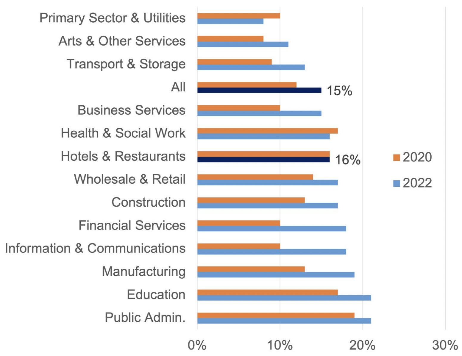 A bar chart showing the percentage of employers reporting a skills gap by industry sector, with data for 2020 and 2022. 16% of employers in the hotels and restaurants sector reported skills gap in both 2020 and 2022. This is higher than the industry average for 2022 which is 15%.