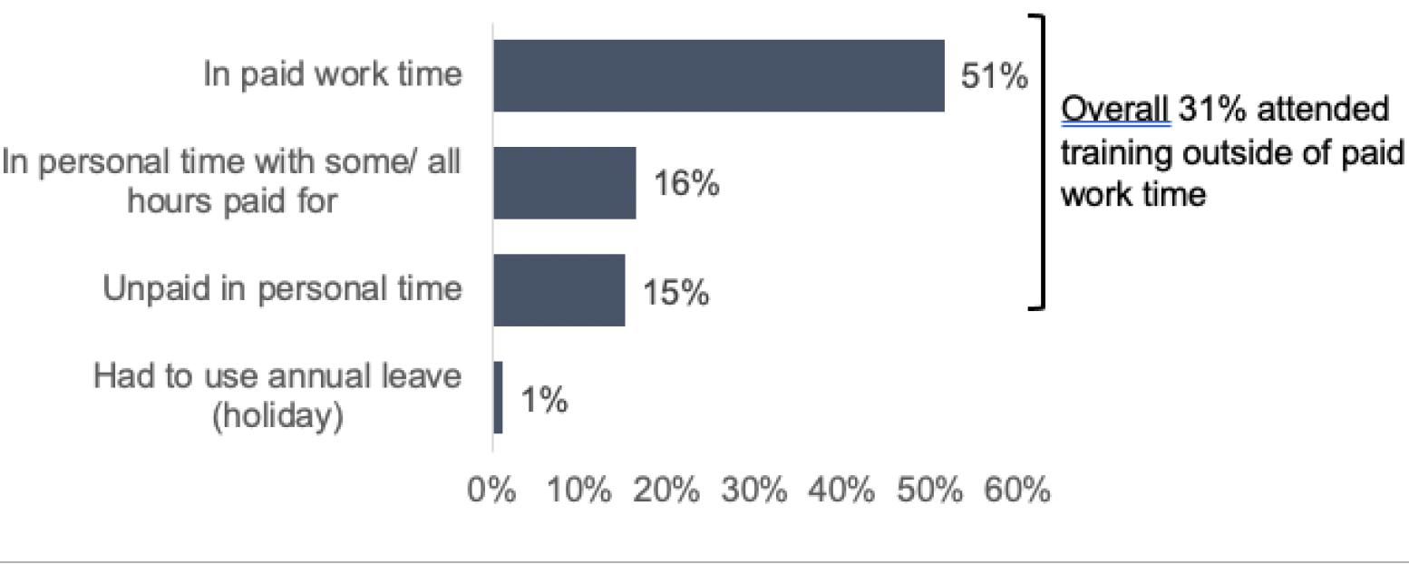 This is a bar chart which shows when workers underwent training, in paid work time, personal time with some/ all hours paid for, unpaid in personal time or had to use annual leave. It shows that overall 31% of workers reported attending training outside of paid work time.