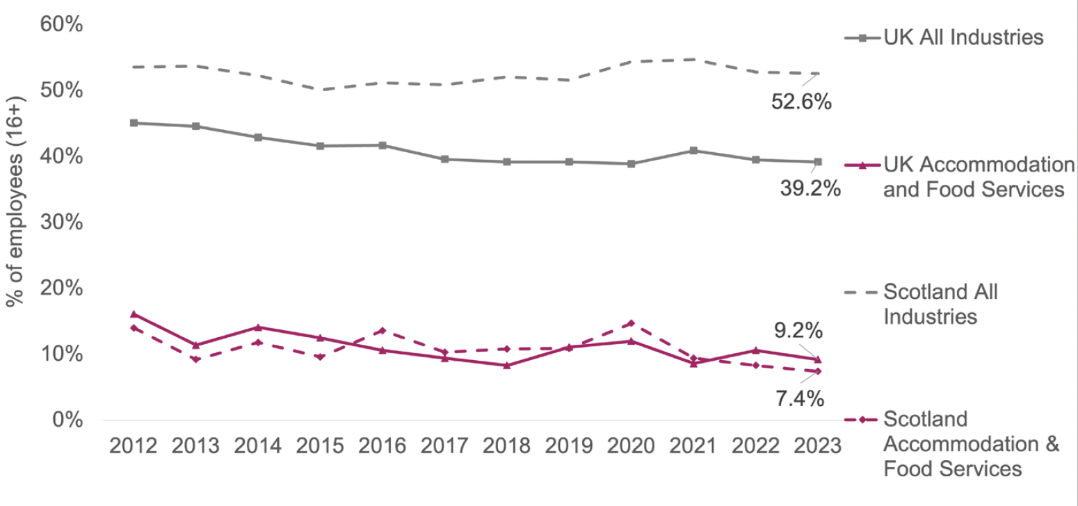 Line chart showing the proportion of workers whose pay is collectively bargained by UK and Scotland and accommodation and food services and all industries. Accommodation and food services in both the UK and Scotland are lower than all industries as a whole.