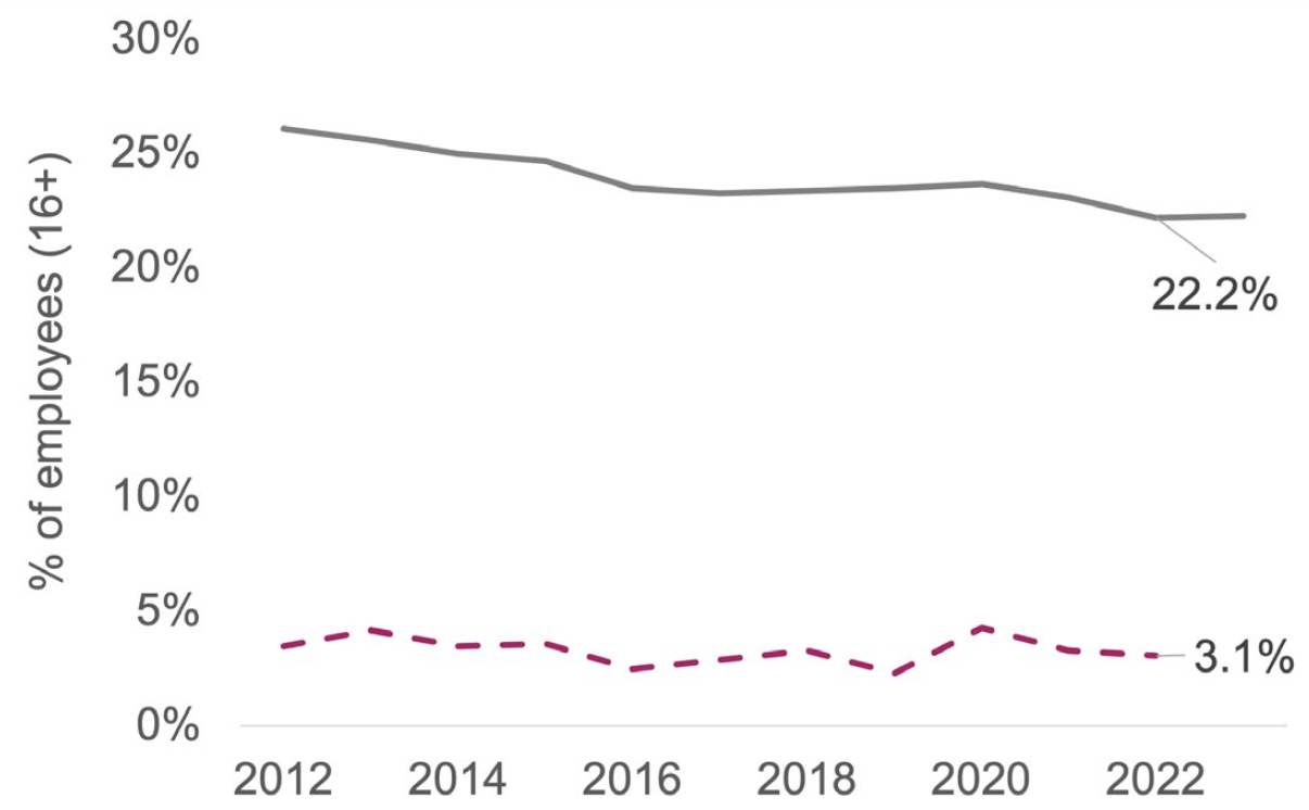Line chart showing the proportion of workforce who are a member of trade unions or staff associations for the UK. This shows that union and staff association membership is much lower for accommodation and food services sector than the workforce of the UK as a whole.