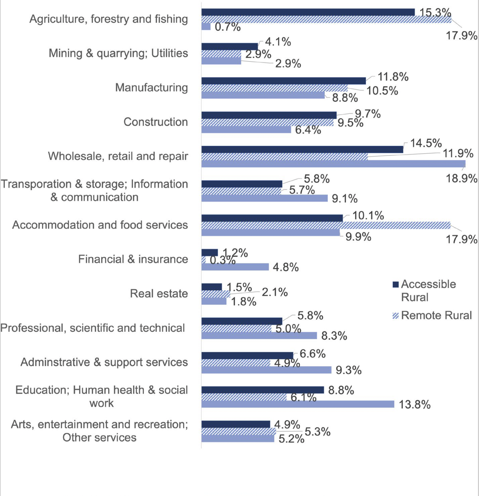 Bar chart showing private sector employment split by industry sector for remote rural, accessible rural and urban areas in Scotland. It shows that the accommodation and food services sector is one of the largest sources of private sector jobs in rural Scotland, along with agriculture forestry and fishing and wholesale retail and repair.