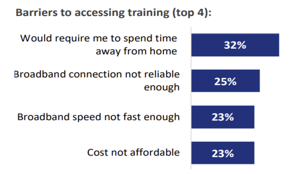 Bar chart showing barriers to accessing training, with 32% of respondents (the largest proportion) saying a barrier was that it would require me to spend time away from home. Other barriers were unreliable broadband connection, broadband speed not fast enough and the cost not affordable.
