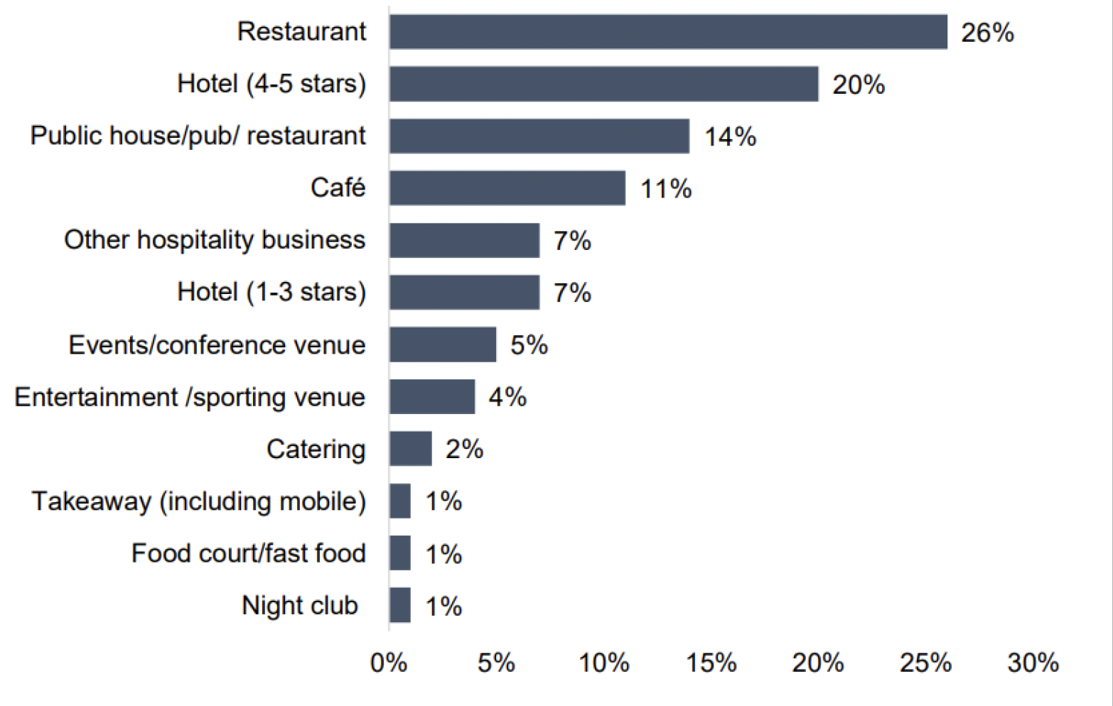 A bar chart showing the spread of hospitality businesses which survey respondents work for. 26% of respondents said they worked for a restaurant and 27% said they worked for a hotel. 14% worked for a public house, pub or restaurant and 11% worked in a café.