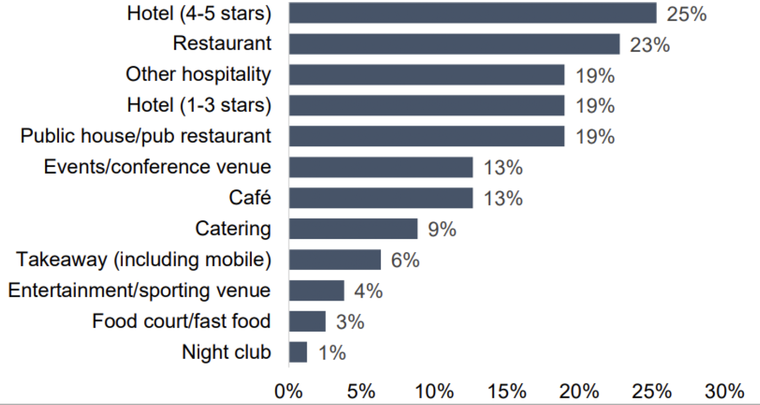 A bar chart showing the spread of business participating in the survey. The largest share was hotels which was 25% for 4 – 5 stars and 19% for 1-3 stars. 23% were restaurants, 19% were public houses/ pub restaurants and 19% was other hospitality. Other business types were spread across cafes, venues, catering and others.