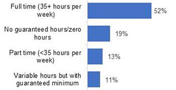 A bar chart showing about half of hospitality workers have full time contracts but the next most common contract is zero hours, held by 19%. Also 13% have no written contract.