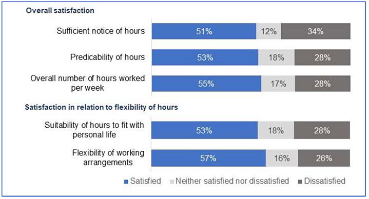 A horizontal stacked bar chart showing that while just over half of workers are satisfied with various aspects relating to hours and flexibility, the remainder are dissatisfied or neither satisfied not dissatisfied.