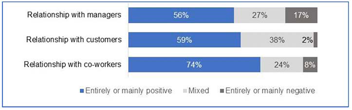 A horizontal stacked bar chart showing whether relationships with managers, customers and co-workers are positive, mixed or negative. While relationships are mainly positive for all 3 groups this is less the case in relation to managers. Most notably 17% have negative relationships with their managers.