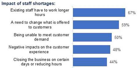 An image showing that the majority of businesses are having difficulties recruiting staff and/or with high staff turnover. A bar chart shows the five most common impacts of staff shortages.