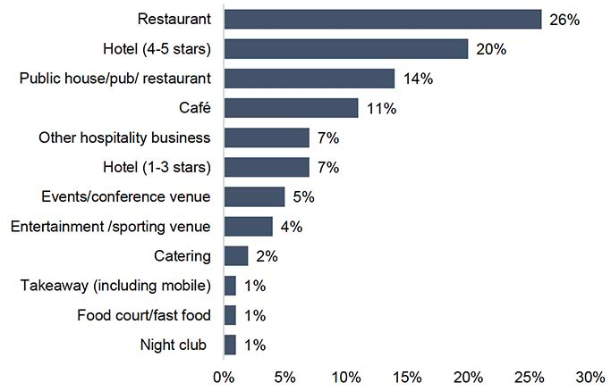 A bar chart illustrating the types of hospitality business which survey respondents work for. The largest percentages work for a restaurant, hotel, pub or restaurant.