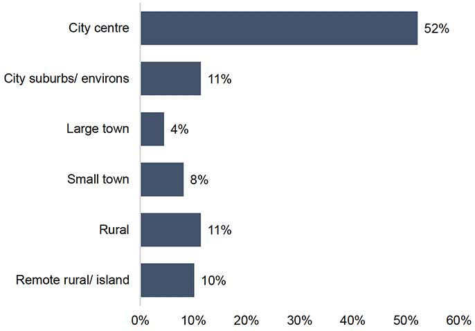 A bar chart illustrating the location of hospitality business which survey respondents work for. Around half are in city centre locations while the remainder are spread across rural, town and sub-urban locations.