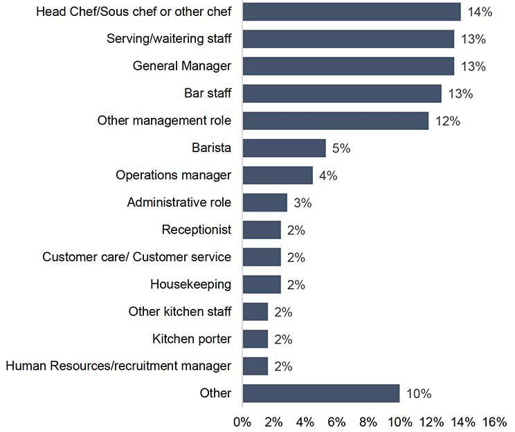 A bar chart illustrating workers roles within hospitality businesses. The largest percentages are chefs, waiting staff, general managers or bar staff.