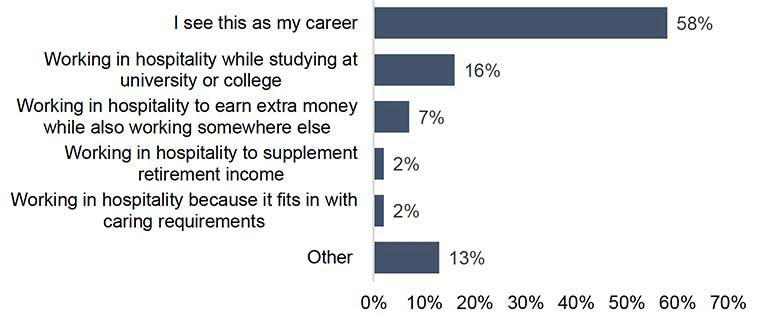 A bar chart illustrating how workers roles view their job in hospitality. A fairly equal mix either see it as their career or are working to earn money while studying or to supplement income.