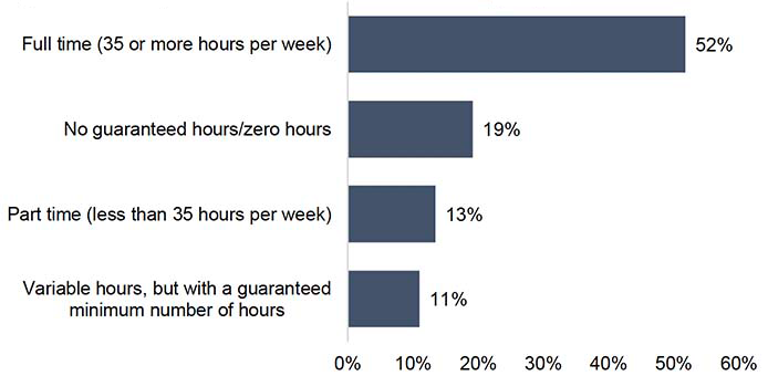 A bar chart illustrating workers basic or contracted hours. Around half work full time but a fifth have a zero-hour contract.