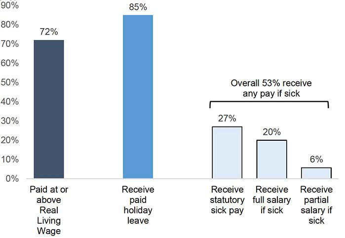 A bar chart illustrating details on the pay received by workers. The majority receive paid holiday leave and over two-thirds are paid Real Living Wage.