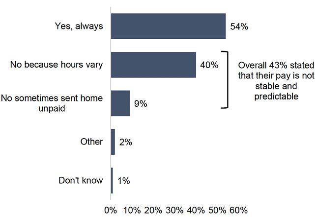 A bar chart illustrating workers views on the stability of their pay. While around half say their pay is always as stable, almost as many state that this is not the case.